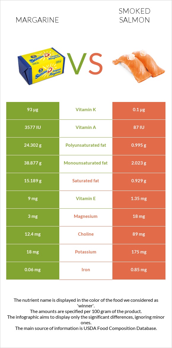 Margarine vs Smoked salmon infographic
