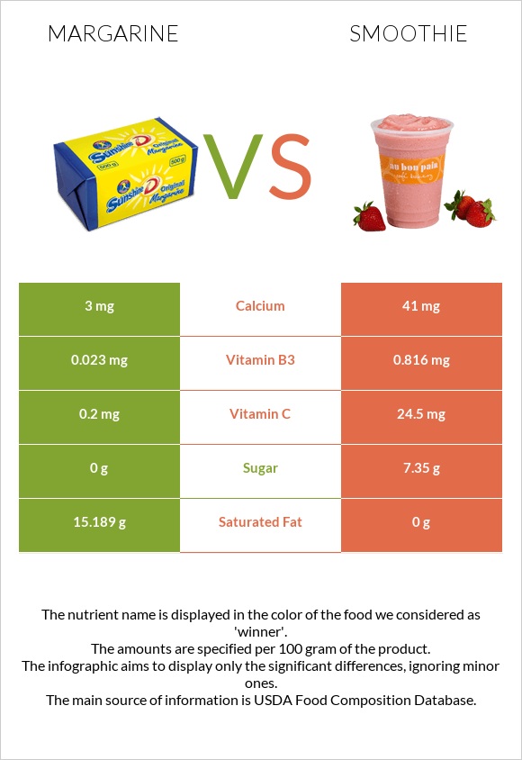 Margarine vs Smoothie infographic