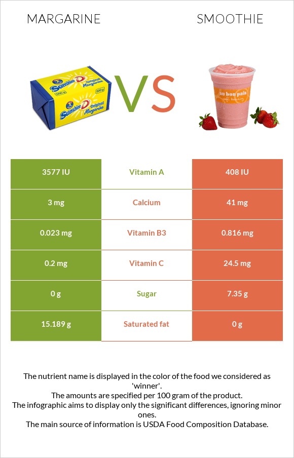 Margarine vs Smoothie infographic