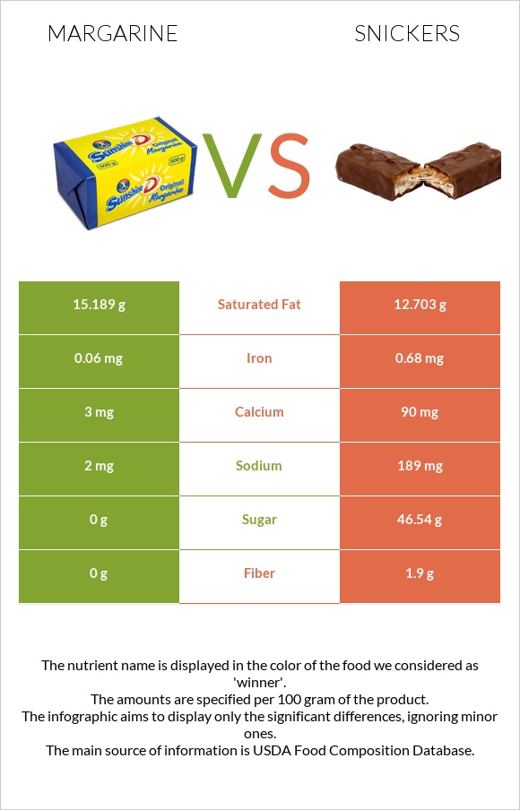 Margarine vs Snickers infographic