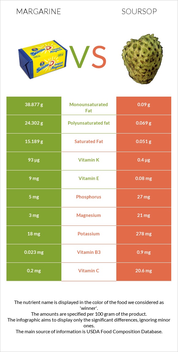 Margarine vs Soursop infographic