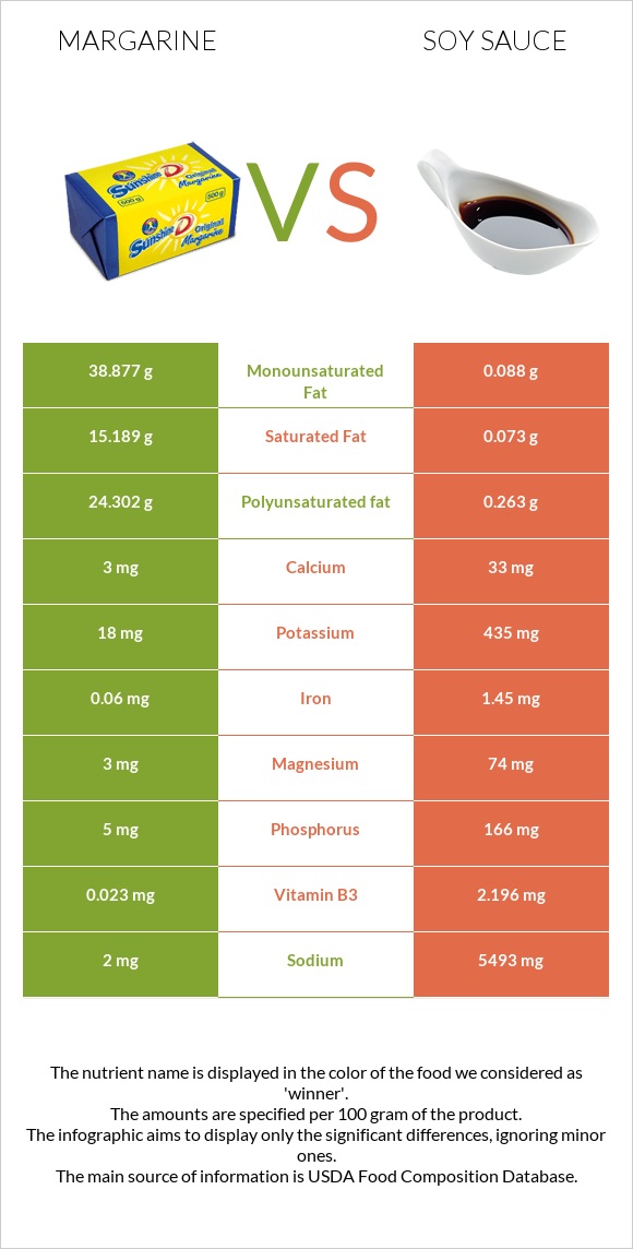 Margarine vs Soy sauce infographic