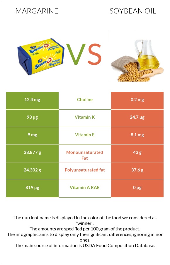 Margarine vs Soybean oil infographic