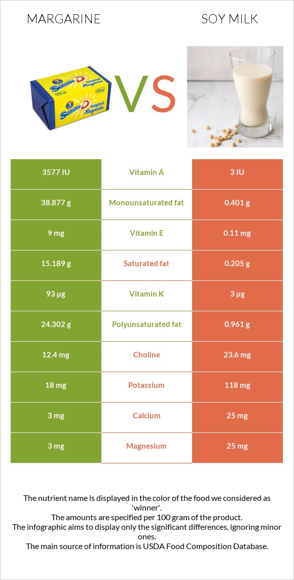 Մարգարին vs Սոյայի կաթ infographic