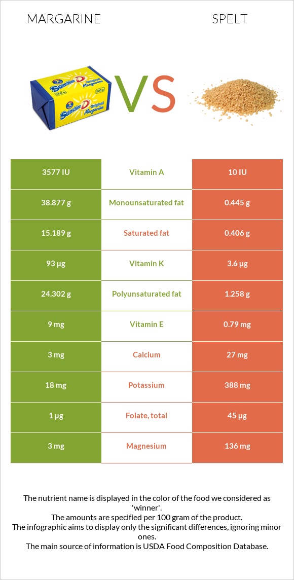 Margarine vs Spelt infographic