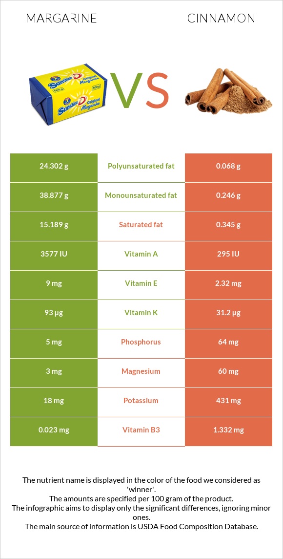 Margarine vs Cinnamon infographic