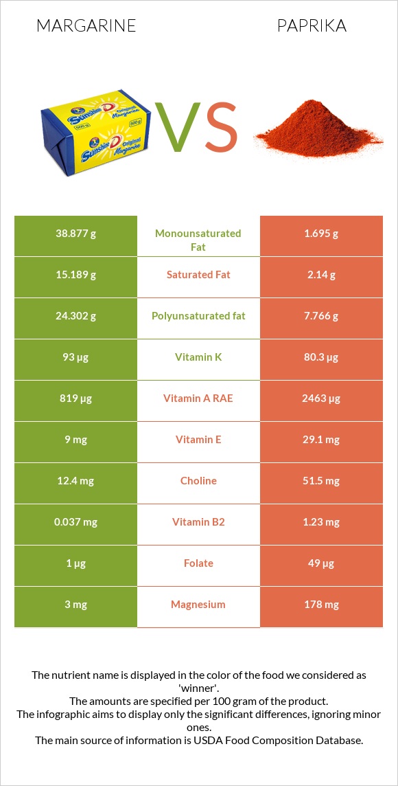 Margarine vs Paprika infographic