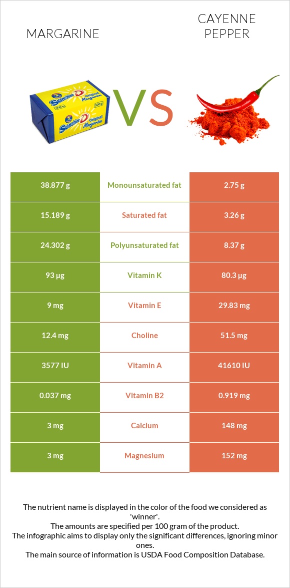 Margarine vs Cayenne pepper infographic