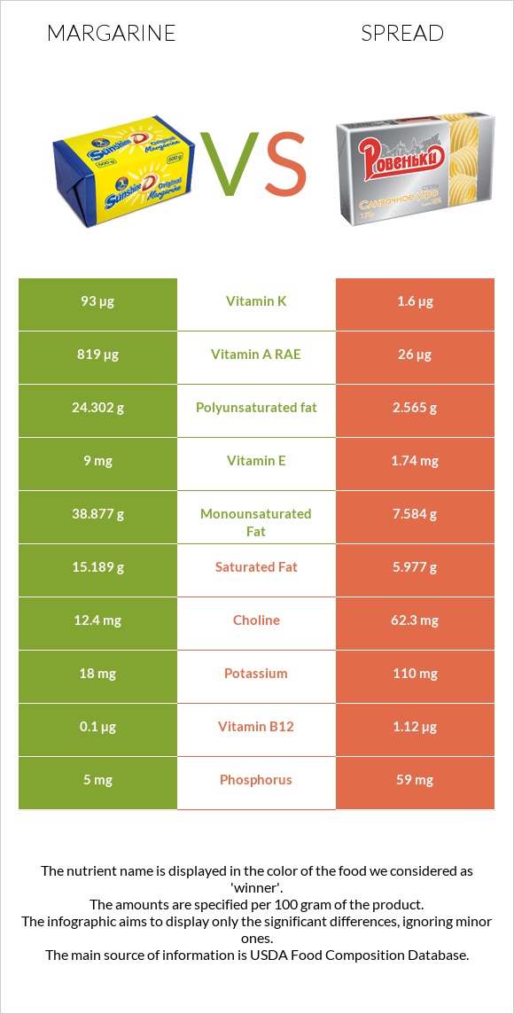 Margarine vs Spread infographic