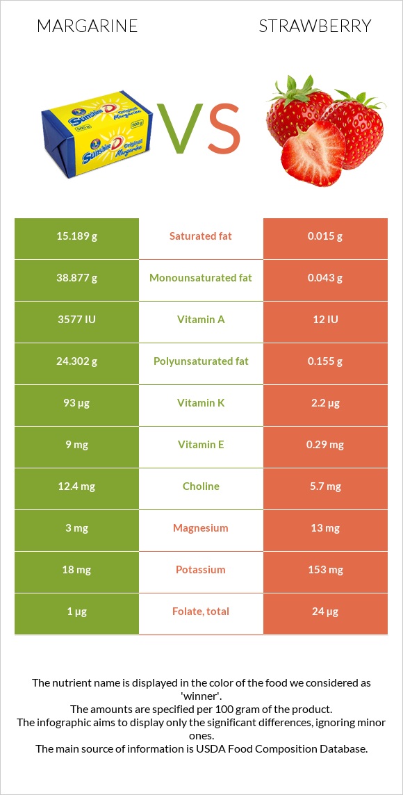 Margarine vs Strawberry infographic
