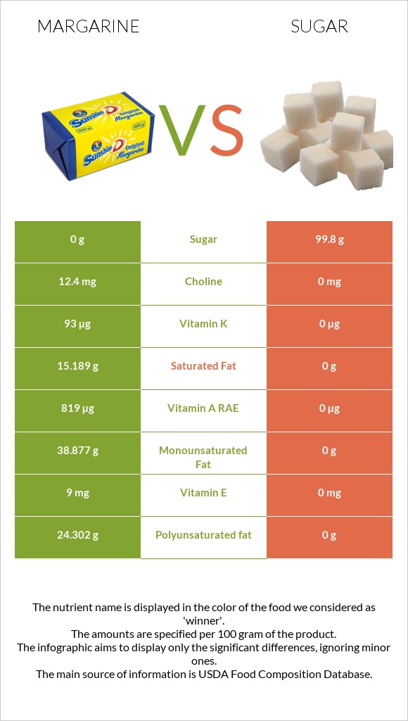 Margarine vs Sugar infographic