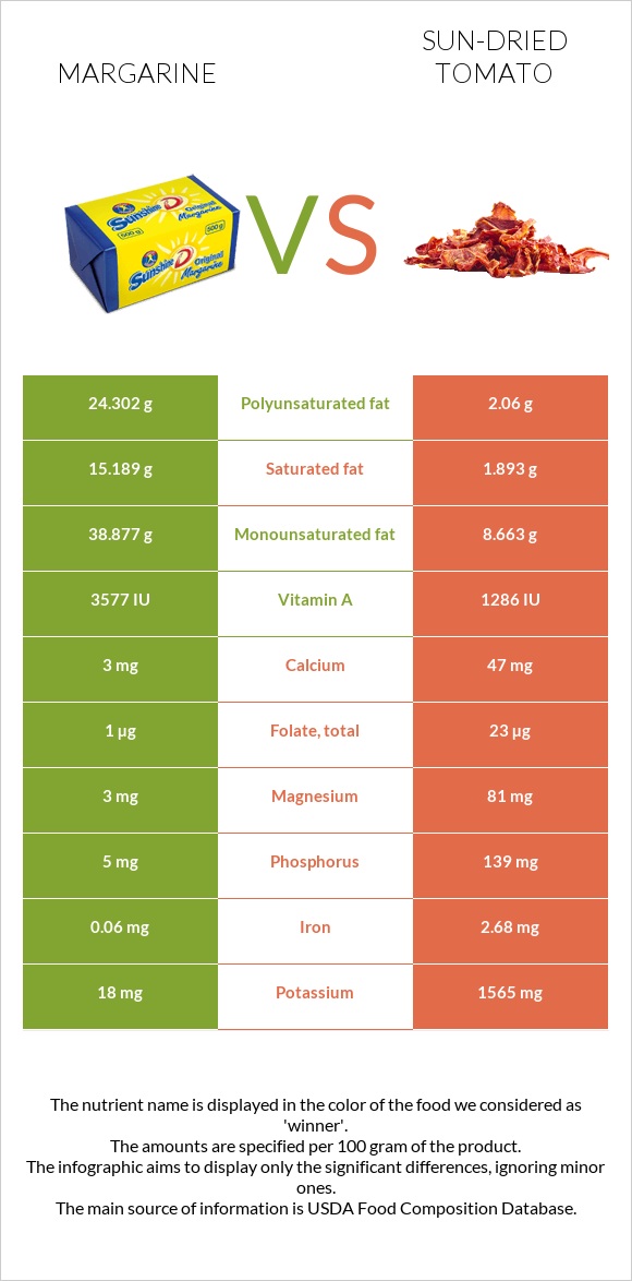 Margarine vs Sun-dried tomato infographic