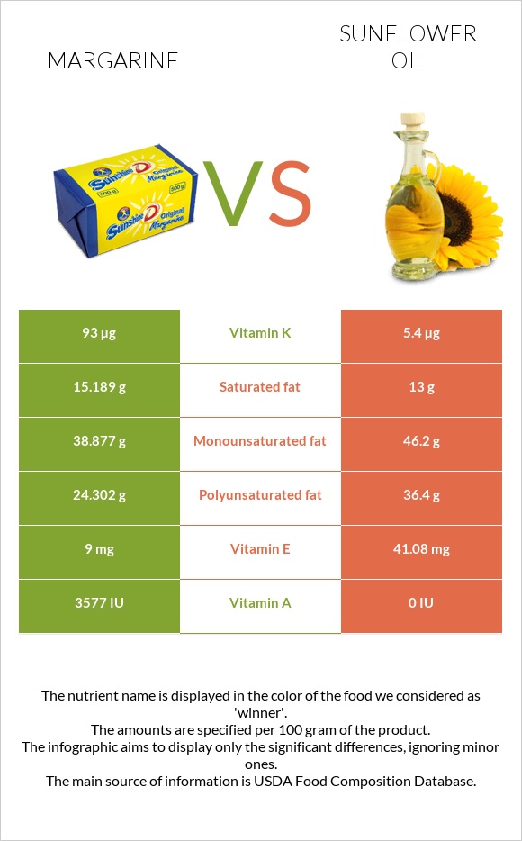 Մարգարին vs Արեւածաղկի ձեթ infographic