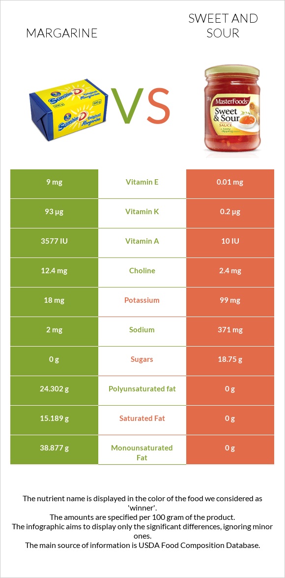 Մարգարին vs Քաղցր եւ թթու սոուս infographic