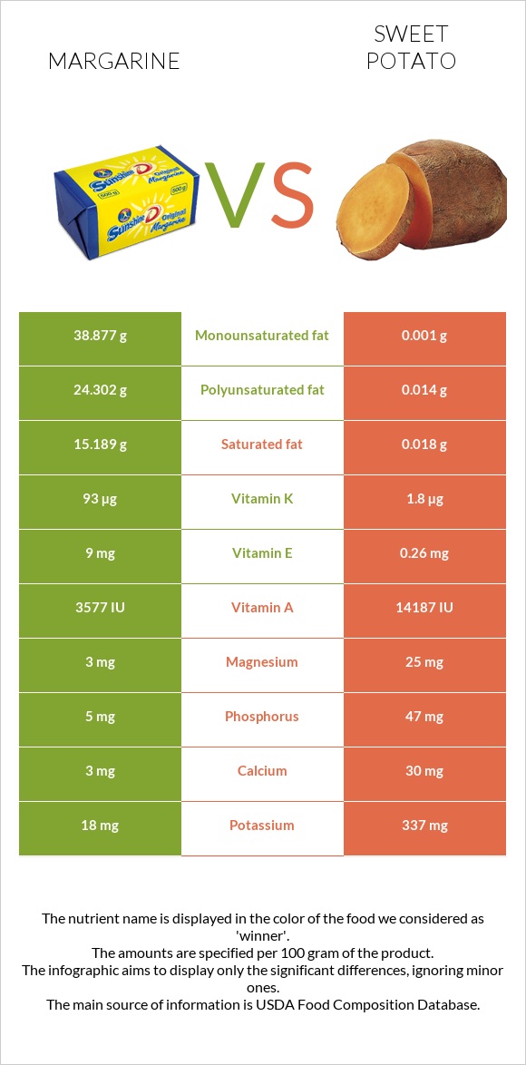 Margarine vs Sweet potato infographic