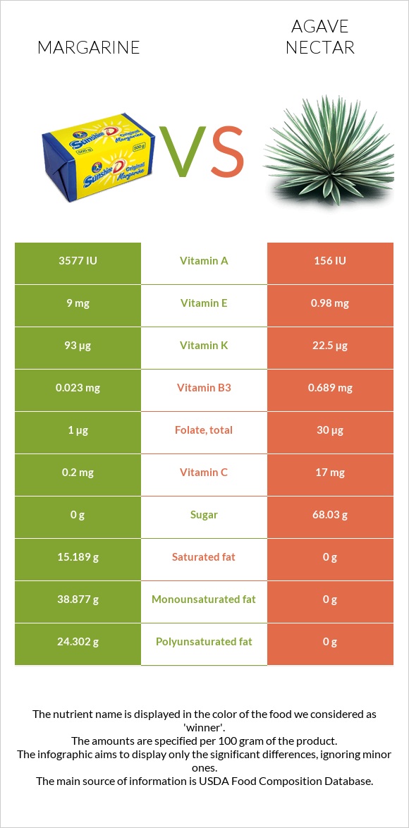 Margarine vs Agave nectar infographic