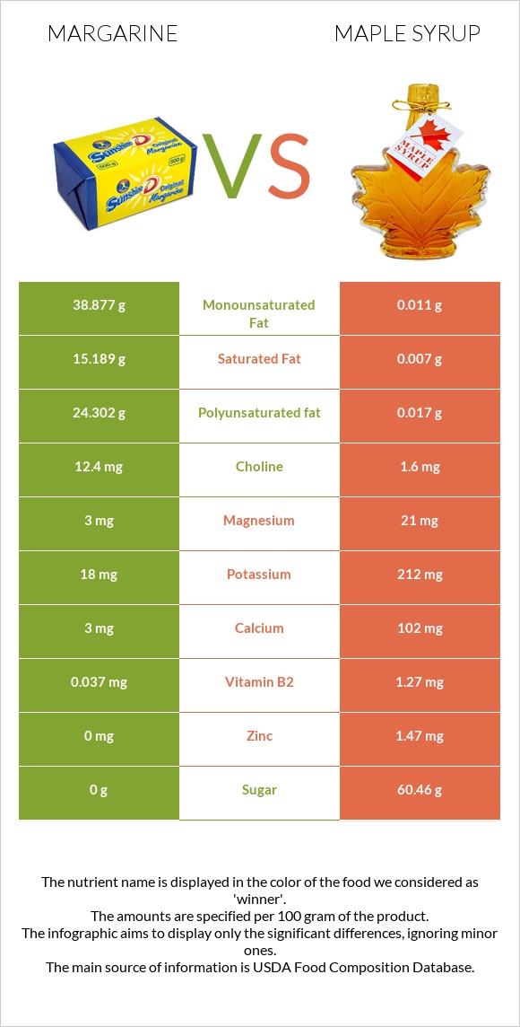 Margarine vs Maple syrup infographic