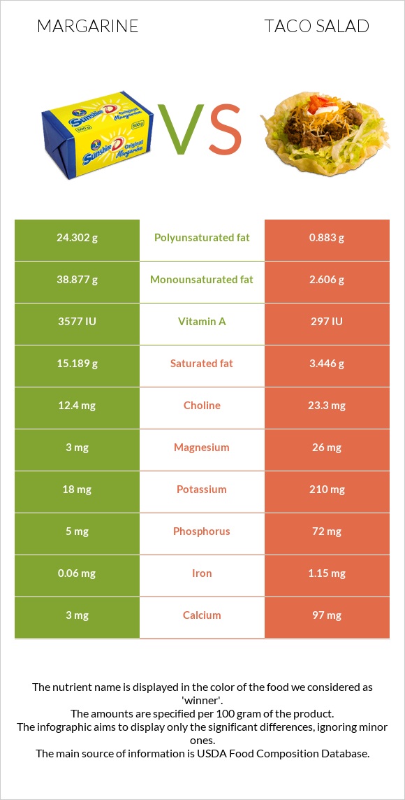 Margarine vs Taco salad infographic