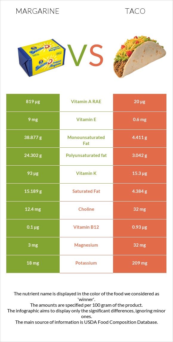 Margarine vs Taco infographic