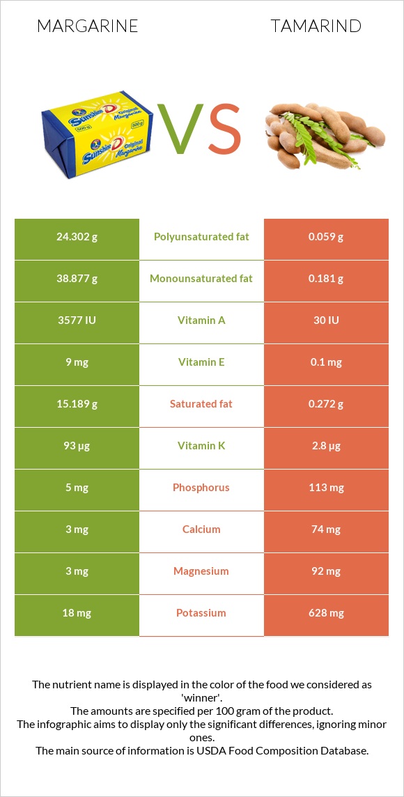 Margarine vs Tamarind infographic