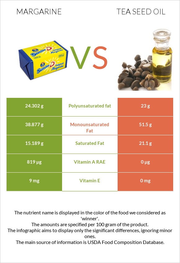 Margarine vs Tea seed oil infographic