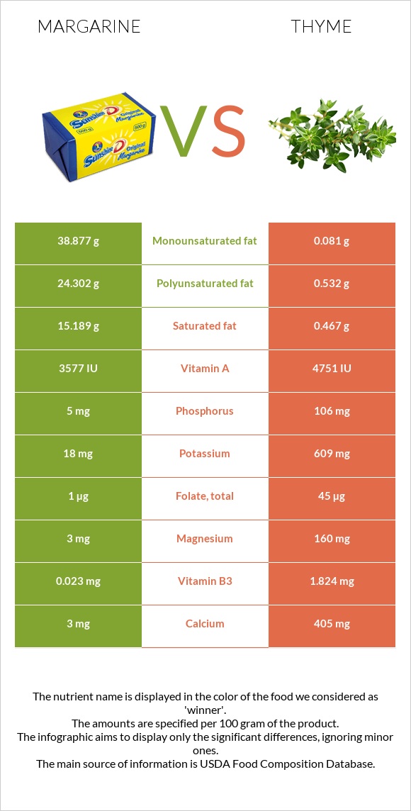 Margarine vs Thyme infographic