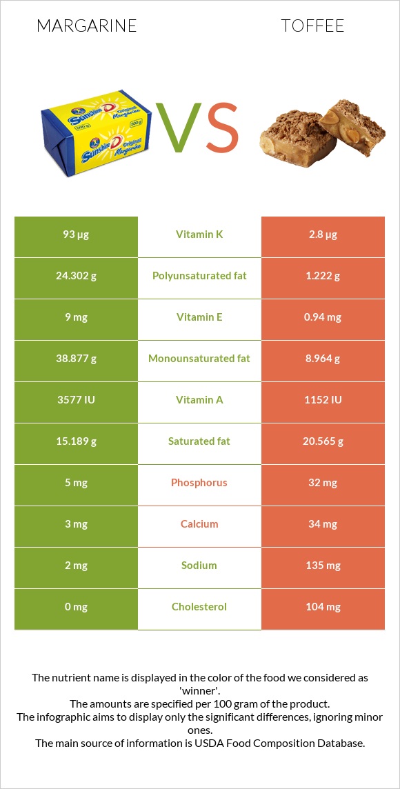 Margarine vs Toffee infographic