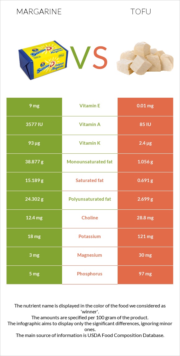 Margarine vs Tofu infographic