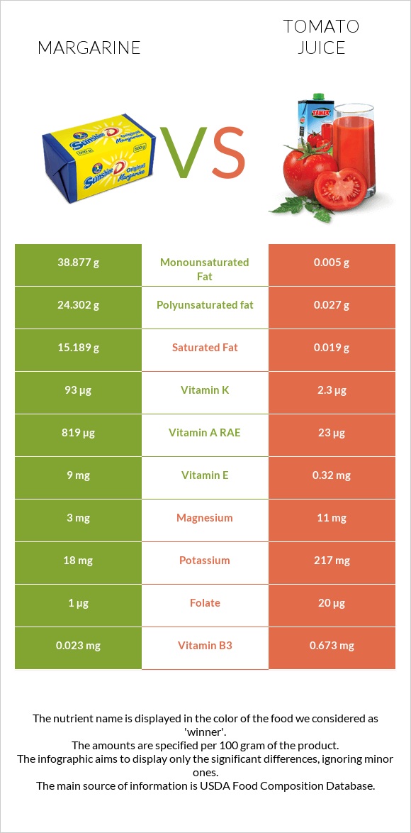 Margarine vs Tomato juice infographic
