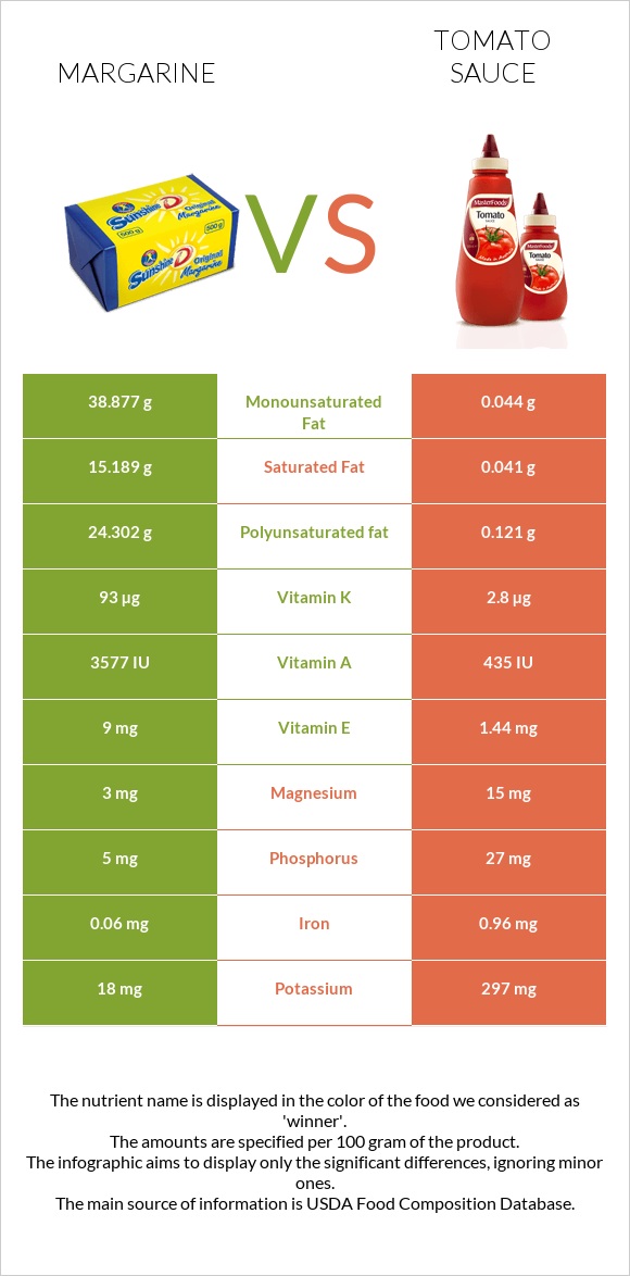 Margarine vs Tomato sauce infographic