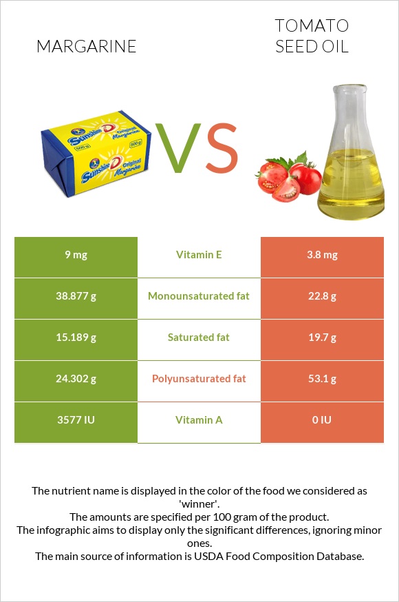 Մարգարին vs Տոմատի սերմի ձեթ infographic