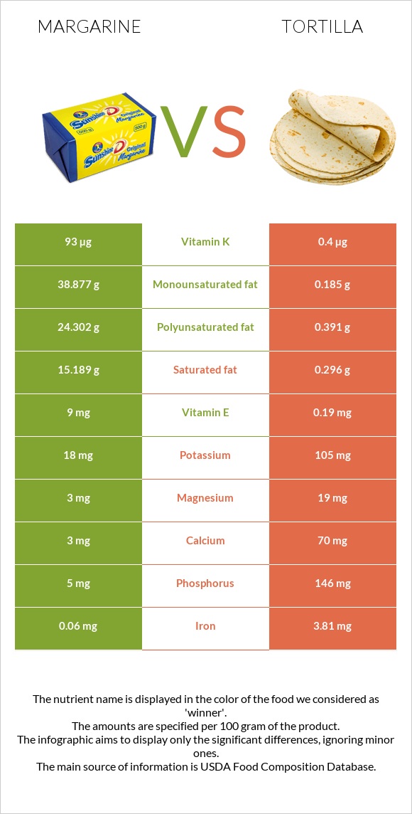 Margarine vs Tortilla infographic