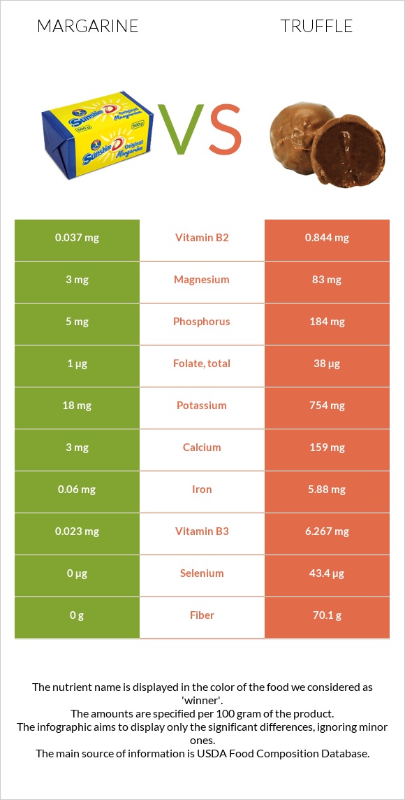 Մարգարին vs Տրյուֆելներ infographic