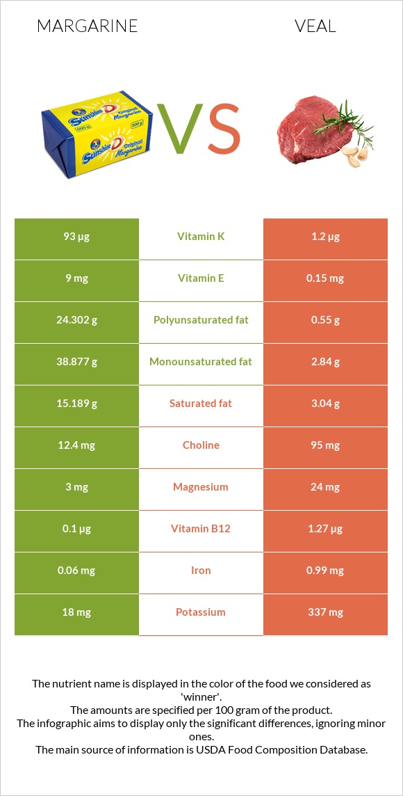 Margarine vs Veal infographic