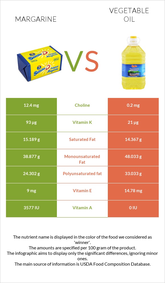 Margarine vs Vegetable oil infographic