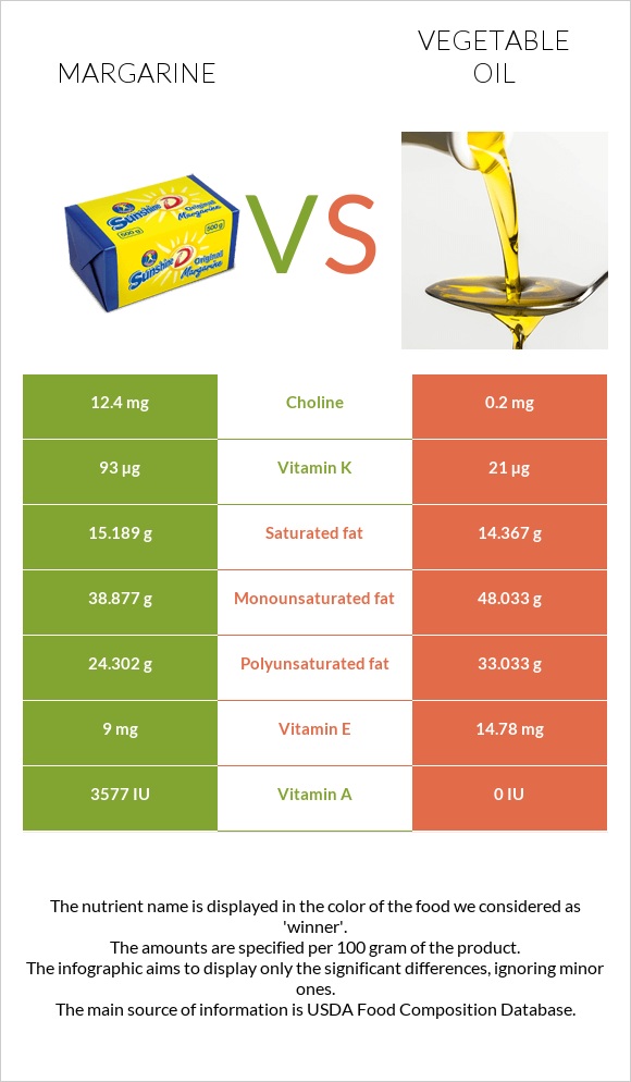 Margarine vs Vegetable oil infographic