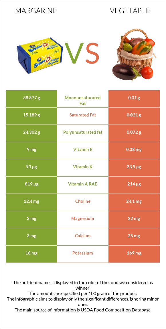 Margarine vs Vegetable infographic