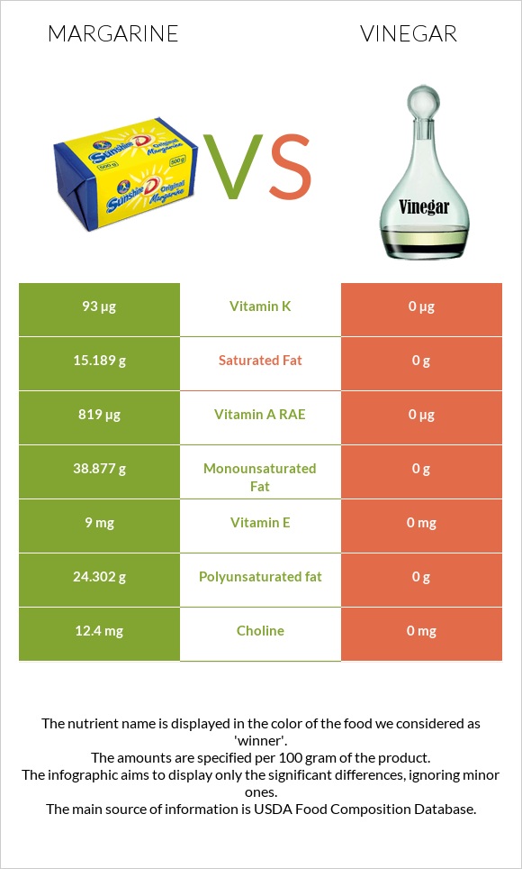 Margarine vs Vinegar infographic