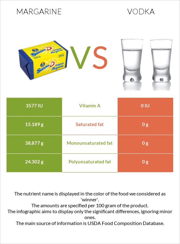 Մարգարին vs Օղի infographic