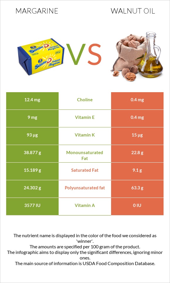 Margarine vs Walnut oil infographic