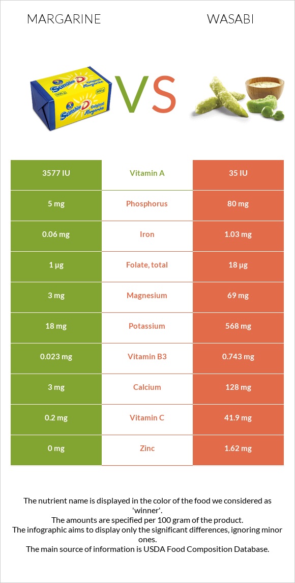 Margarine vs Wasabi infographic