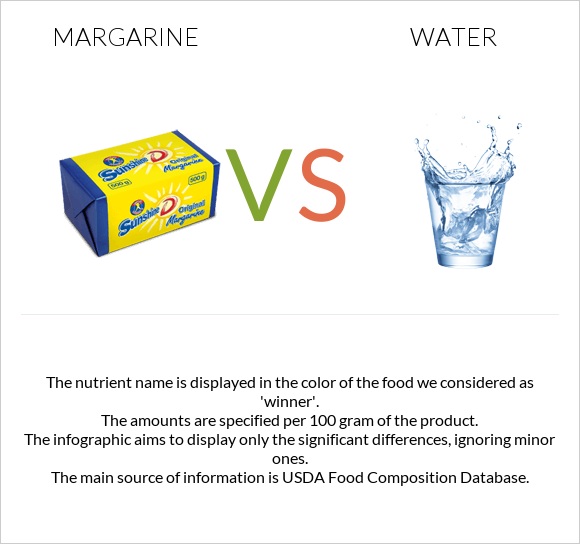 Margarine vs Water infographic