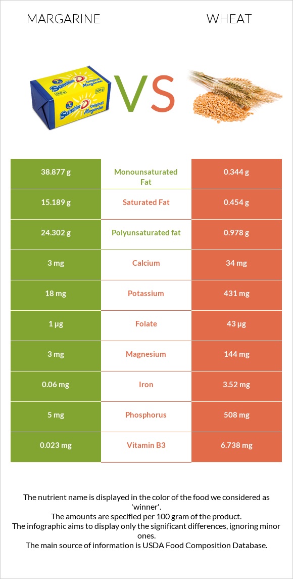 Margarine vs Wheat  infographic