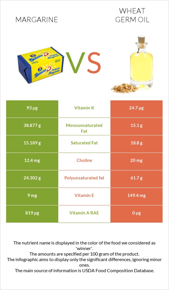 Margarine vs Wheat germ oil infographic