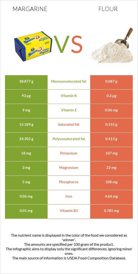 Մարգարին vs Ալյուր infographic