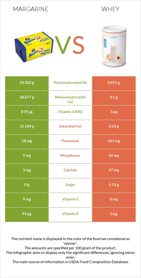 Margarine vs Whey infographic