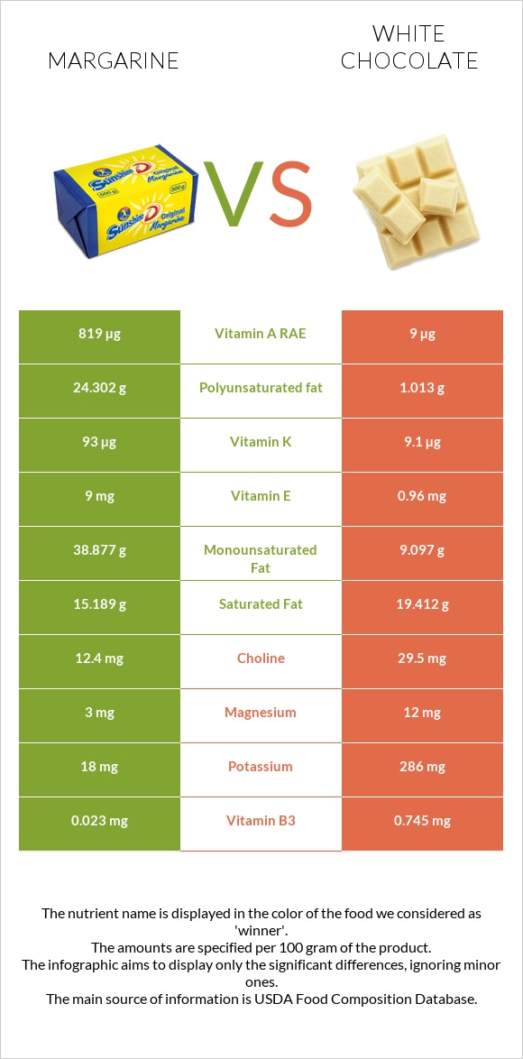 Margarine vs White chocolate infographic