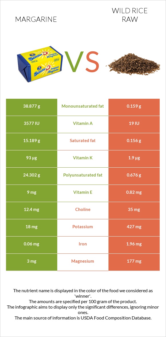 Margarine vs Wild rice raw infographic