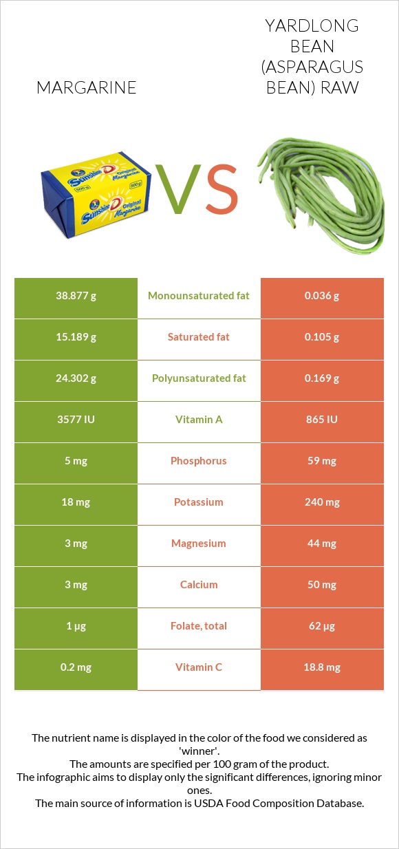 Margarine vs Yardlong bean (Asparagus bean) raw infographic