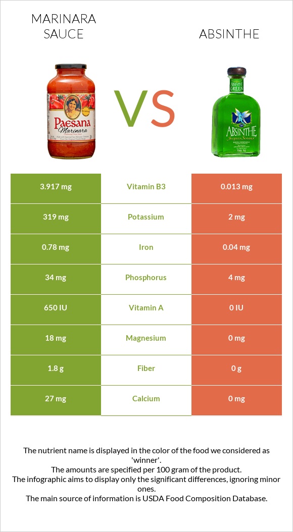 Marinara sauce vs Absinthe infographic